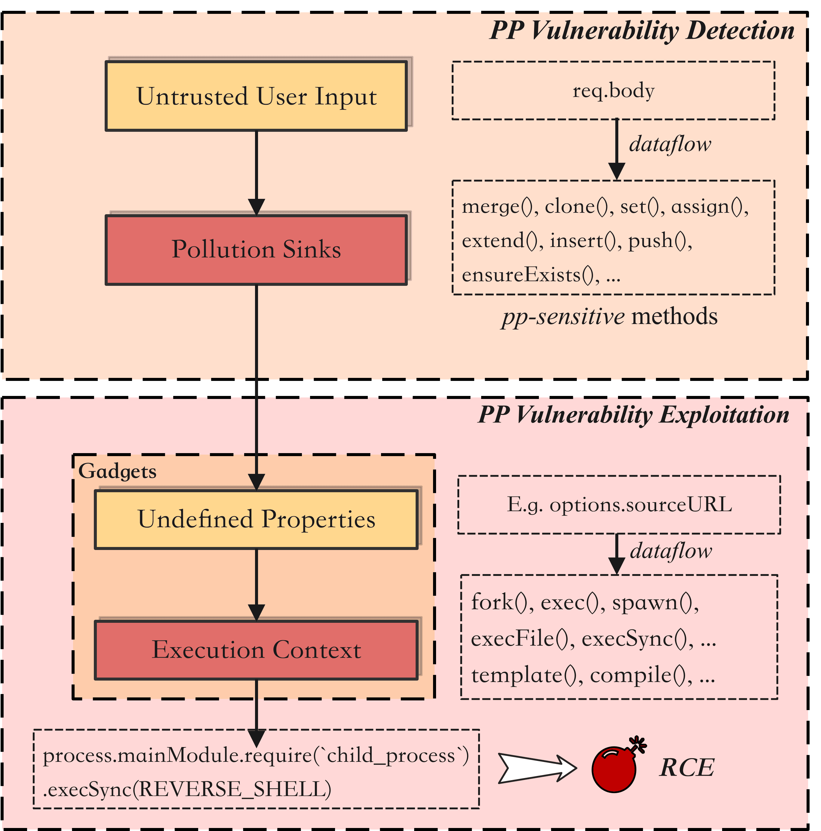 ppaeg-task-modeling