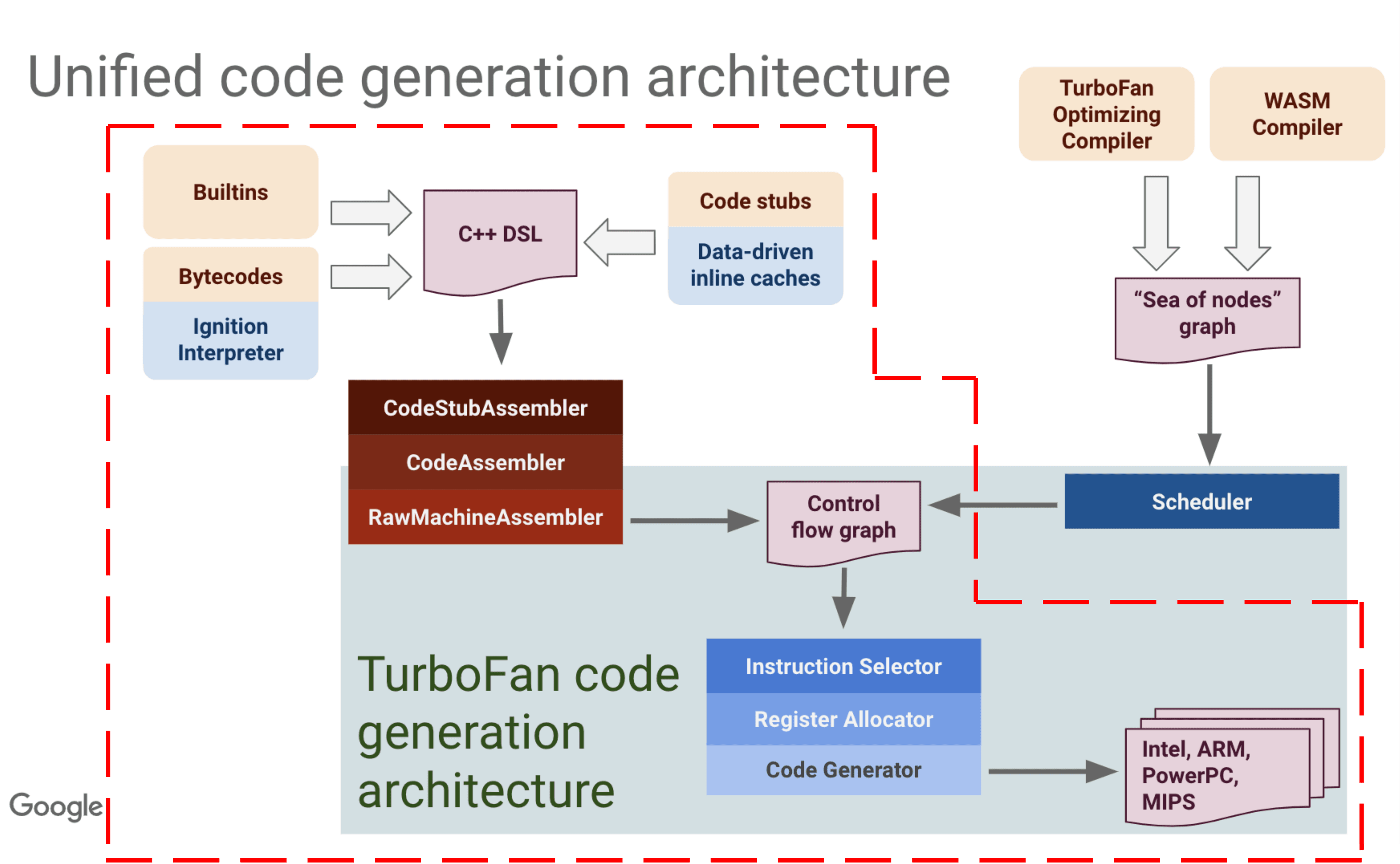 turbofan-code-generation-2