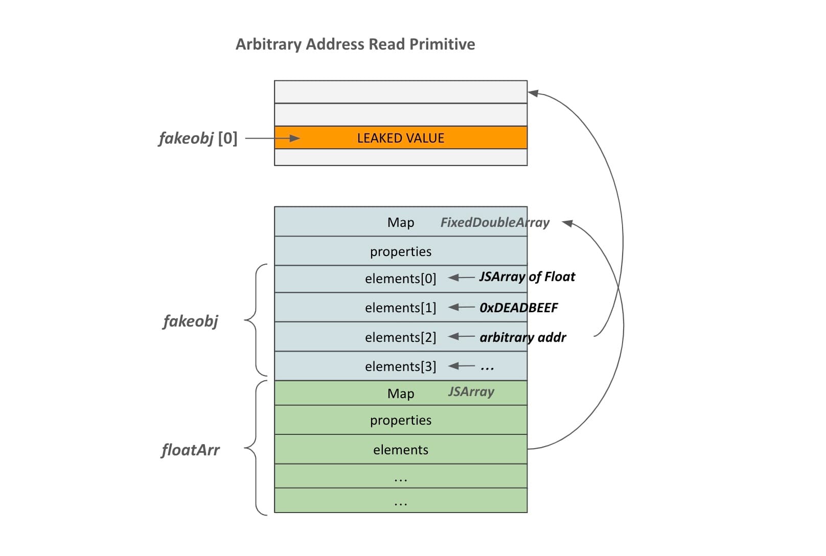 arbitrary-read-primitive