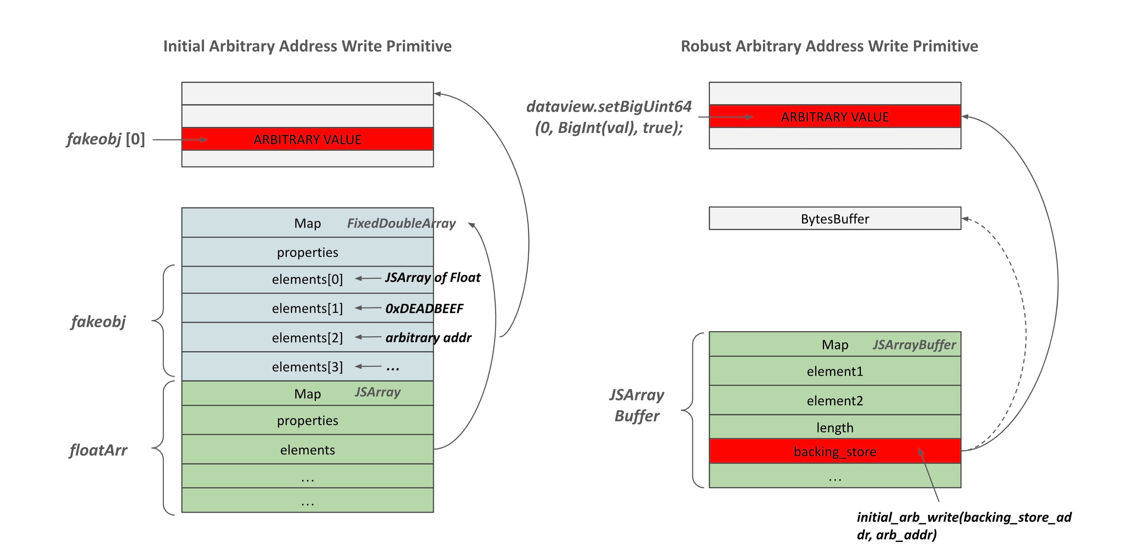 arbitrary-write-primitive